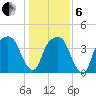 General Dynamics Pier tide chart for Monday, January 6, 2025