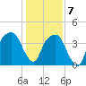 General Dynamics Pier tide chart for Tuesday, January 7, 2025