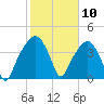 General Dynamics Pier tide chart for Monday, February 10, 2025