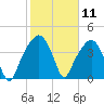 General Dynamics Pier tide chart for Tuesday, February 11, 2025