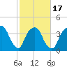 General Dynamics Pier tide chart for Monday, February 17, 2025