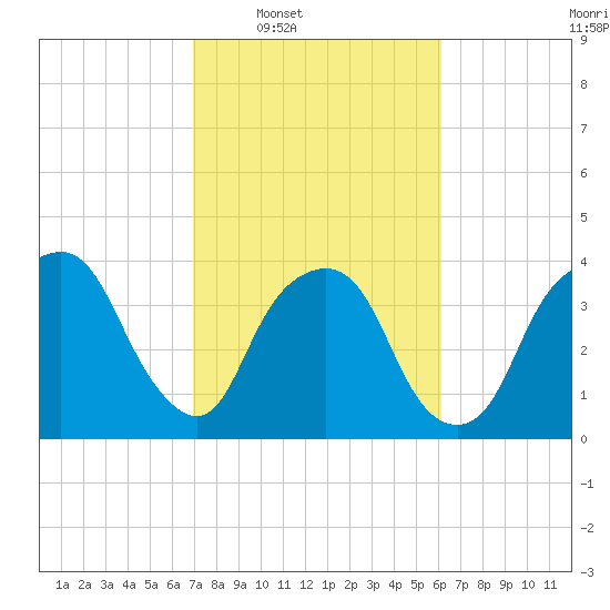 General Dynamics Pier tide chart for Tuesday, February 18, 2025