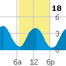 General Dynamics Pier tide chart for Tuesday, February 18, 2025