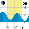 General Dynamics Pier tide chart for Thursday, February 20, 2025