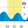 General Dynamics Pier tide chart for Friday, February 21, 2025