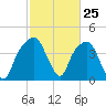 General Dynamics Pier tide chart for Tuesday, February 25, 2025