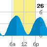 General Dynamics Pier tide chart for Wednesday, February 26, 2025
