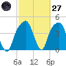 General Dynamics Pier tide chart for Thursday, February 27, 2025