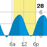 General Dynamics Pier tide chart for Friday, February 28, 2025