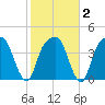 General Dynamics Pier tide chart for Sunday, February 2, 2025