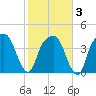 General Dynamics Pier tide chart for Monday, February 3, 2025