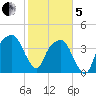 General Dynamics Pier tide chart for Wednesday, February 5, 2025