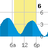 General Dynamics Pier tide chart for Thursday, February 6, 2025