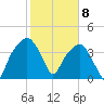General Dynamics Pier tide chart for Saturday, February 8, 2025