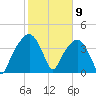 General Dynamics Pier tide chart for Sunday, February 9, 2025