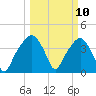 General Dynamics Pier tide chart for Monday, March 10, 2025
