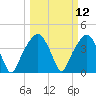 General Dynamics Pier tide chart for Wednesday, March 12, 2025
