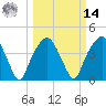 General Dynamics Pier tide chart for Friday, March 14, 2025