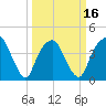 General Dynamics Pier tide chart for Sunday, March 16, 2025