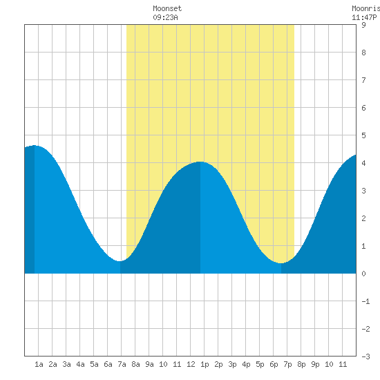 General Dynamics Pier tide chart for Tuesday, March 18, 2025