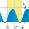 General Dynamics Pier tide chart for Saturday, March 1, 2025