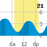 General Dynamics Pier tide chart for Friday, March 21, 2025