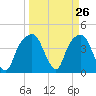 General Dynamics Pier tide chart for Wednesday, March 26, 2025