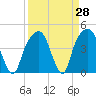 General Dynamics Pier tide chart for Friday, March 28, 2025