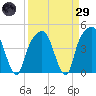 General Dynamics Pier tide chart for Saturday, March 29, 2025