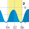 General Dynamics Pier tide chart for Sunday, March 2, 2025