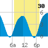General Dynamics Pier tide chart for Sunday, March 30, 2025