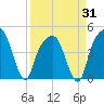 General Dynamics Pier tide chart for Monday, March 31, 2025