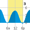 General Dynamics Pier tide chart for Monday, March 3, 2025