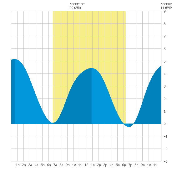 General Dynamics Pier tide chart for Tuesday, March 4, 2025