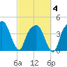 General Dynamics Pier tide chart for Tuesday, March 4, 2025