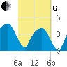 General Dynamics Pier tide chart for Thursday, March 6, 2025