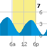 General Dynamics Pier tide chart for Friday, March 7, 2025