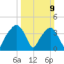 General Dynamics Pier tide chart for Sunday, March 9, 2025