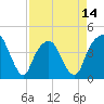 General Dynamics Pier tide chart for Monday, April 14, 2025