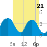 General Dynamics Pier tide chart for Monday, April 21, 2025