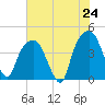General Dynamics Pier tide chart for Saturday, May 24, 2025