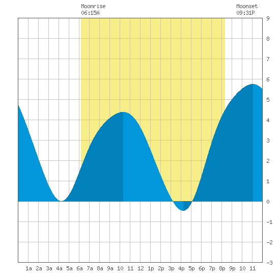 General Dynamics Pier tide chart for Tuesday, May 27, 2025