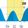 General Dynamics Pier tide chart for Wednesday, May 28, 2025