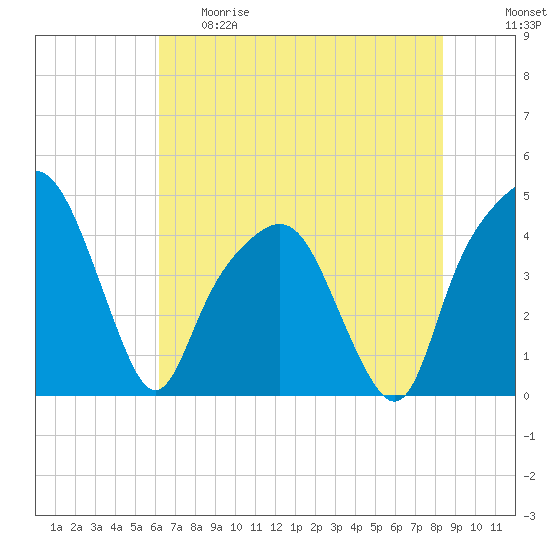 General Dynamics Pier tide chart for Thursday, May 29, 2025