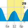 General Dynamics Pier tide chart for Thursday, May 29, 2025