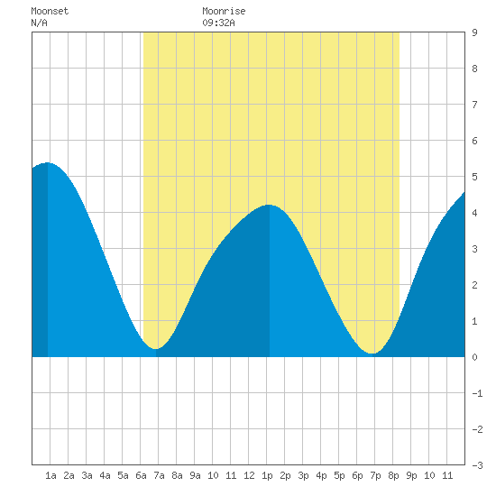 General Dynamics Pier tide chart for Friday, May 30, 2025
