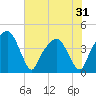 General Dynamics Pier tide chart for Saturday, May 31, 2025