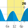 General Dynamics Pier tide chart for Thursday, June 26, 2025