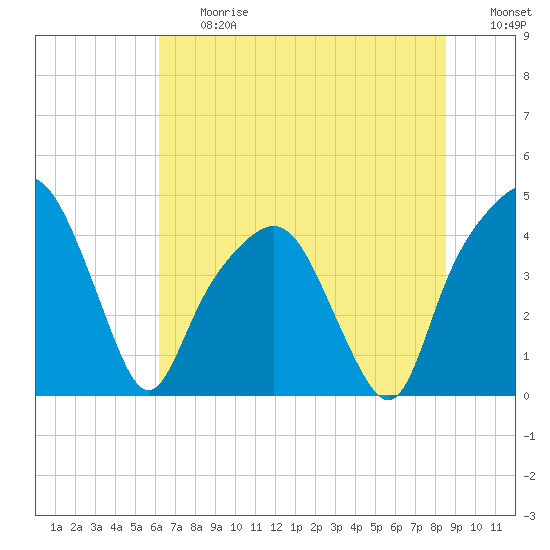 General Dynamics Pier tide chart for Friday, June 27, 2025
