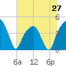 General Dynamics Pier tide chart for Friday, June 27, 2025